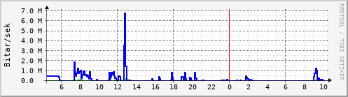 Sustu klukkustundir Graph