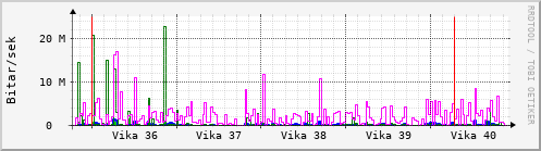 Sustu vikur Graph