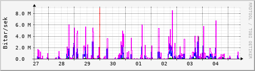 Sustu dagar Graph