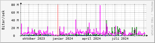 Undanfari r Graph