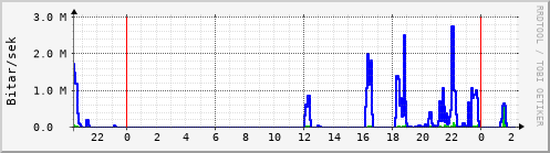 Sustu klukkustundir Graph