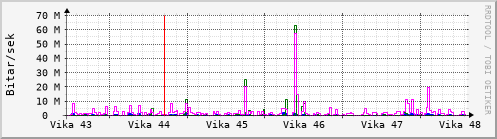 Sustu vikur Graph