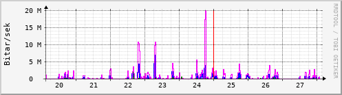 Sustu dagar Graph