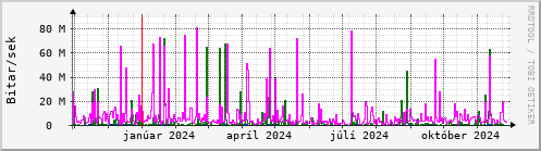 Undanfari r Graph