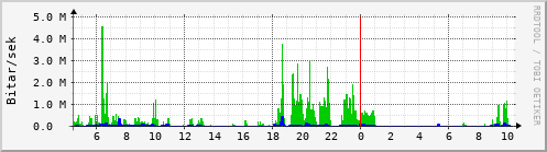 Sustu klukkustundir Graph