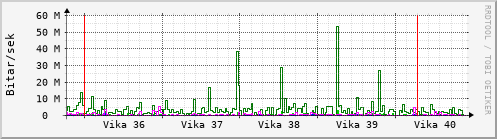 Sustu vikur Graph