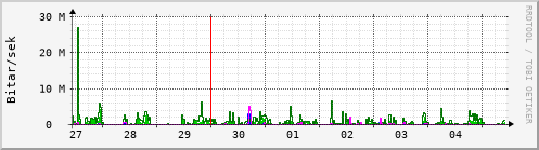 Sustu dagar Graph