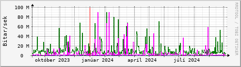 Undanfari r Graph