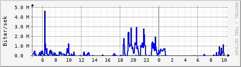 Sustu klukkustundir Graph