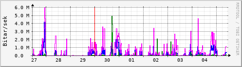 Sustu dagar Graph