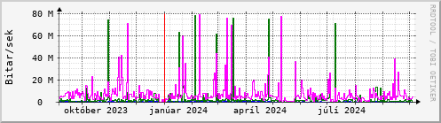 Undanfari r Graph