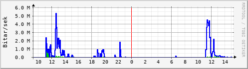 Sustu klukkustundir Graph