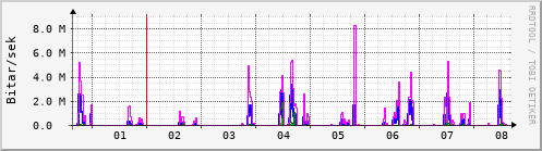 Sustu dagar Graph