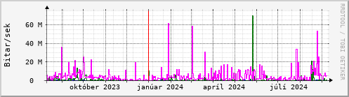 Undanfari r Graph