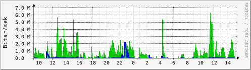 Sustu klukkustundir Graph