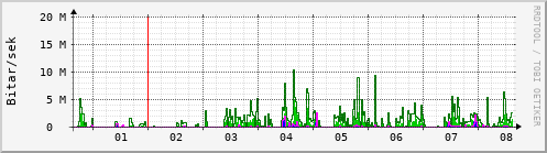 Sustu dagar Graph