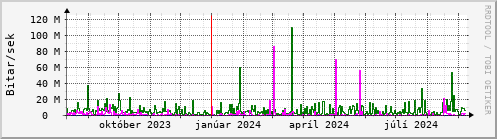 Undanfari r Graph