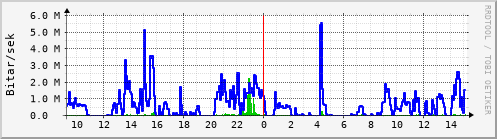 Sustu klukkustundir Graph