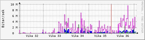 Sustu vikur Graph