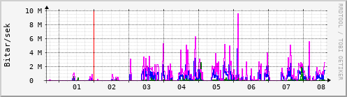 Sustu dagar Graph