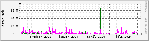 Undanfari r Graph