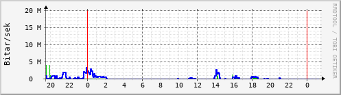 Sustu klukkustundir Graph