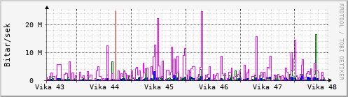 Sustu vikur Graph