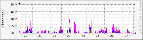 Sustu dagar Graph