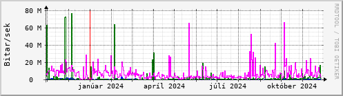 Undanfari r Graph