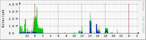 Sustu klukkustundir Graph