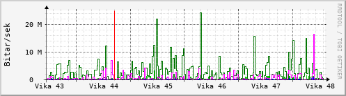 Sustu vikur Graph