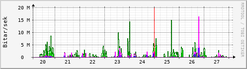 Sustu dagar Graph