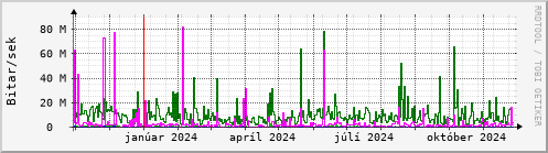 Undanfari r Graph