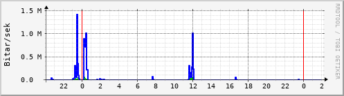 Sustu klukkustundir Graph