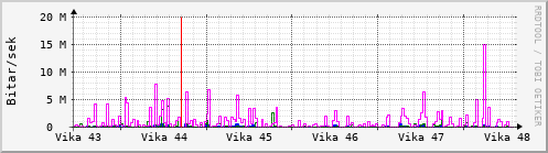 Sustu vikur Graph