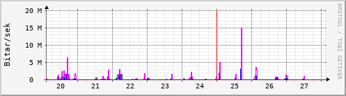 Sustu dagar Graph