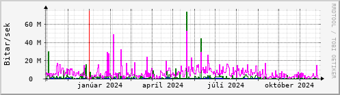 Undanfari r Graph