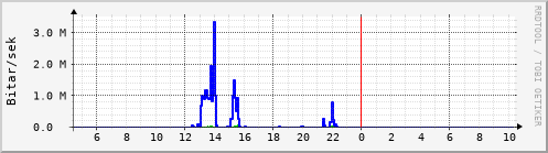 Sustu klukkustundir Graph