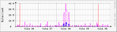 Sustu vikur Graph