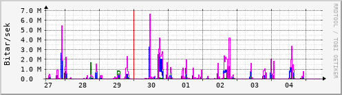 Sustu dagar Graph