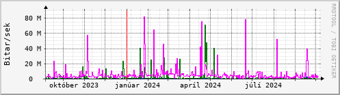 Undanfari r Graph