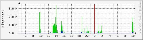 Sustu klukkustundir Graph