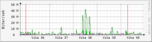 Sustu vikur Graph