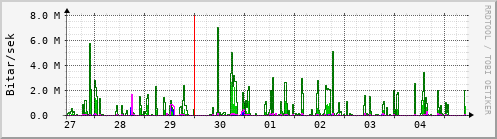 Sustu dagar Graph