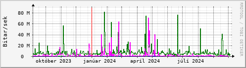 Undanfari r Graph