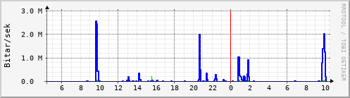 Sustu klukkustundir Graph