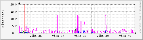 Sustu vikur Graph