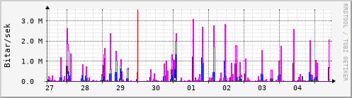 Sustu dagar Graph