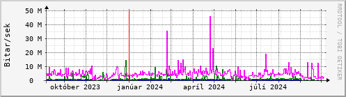 Undanfari r Graph