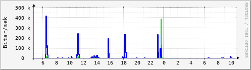 Sustu klukkustundir Graph